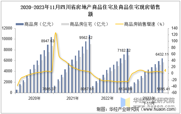 2020-2023年11月四川省房地产商品住宅及商品住宅现房销售额