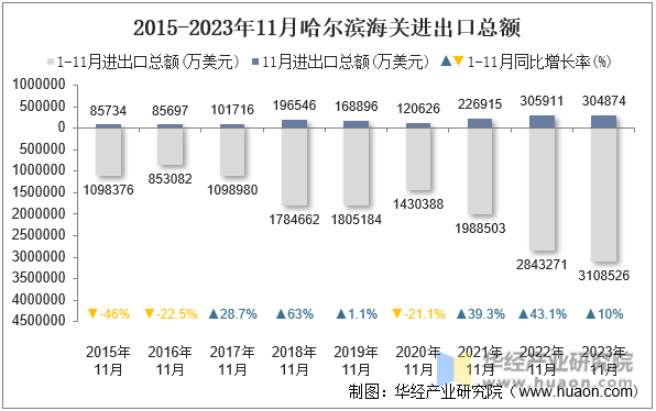 2015-2023年11月哈尔滨海关进出口总额