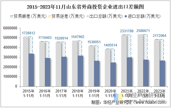 2015-2023年11月山东省外商投资企业进出口差额图