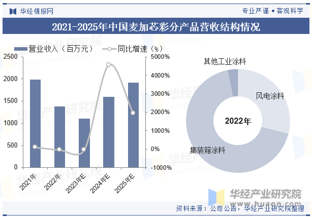 2021-2025年中国麦加芯彩分产品营收结构情况