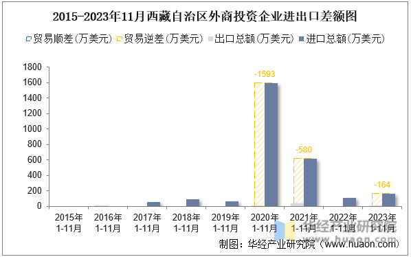 2015-2023年11月西藏自治区外商投资企业进出口差额图