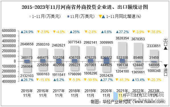 2015-2023年11月河南省外商投资企业进、出口额统计图