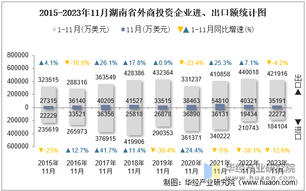 2015-2023年11月湖南省外商投资企业进、出口额统计图