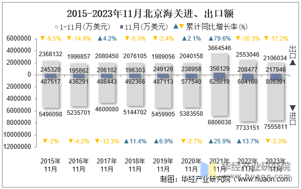 2015-2023年11月北京海关进、出口额