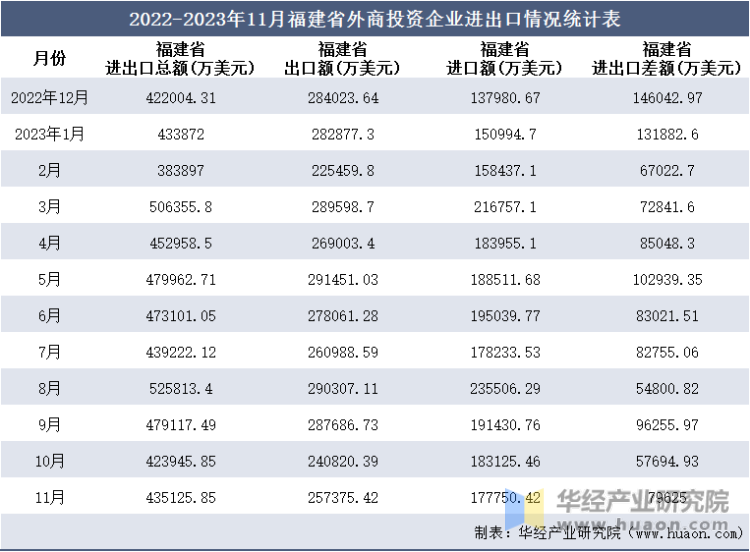 2022-2023年11月福建省外商投资企业进出口情况统计表