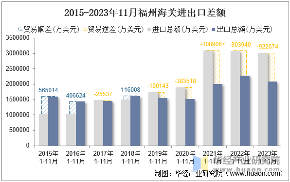 2015-2023年11月福州海关进出口差额