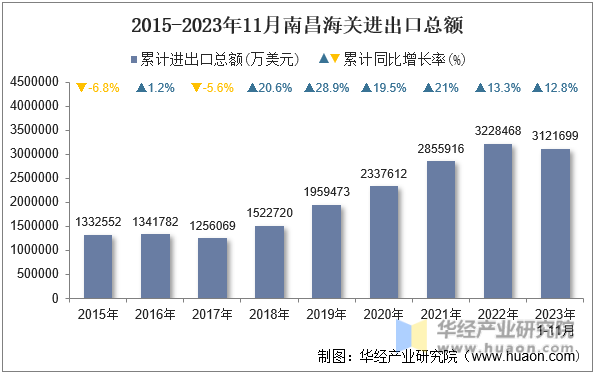 2015-2023年11月南昌海关进出口总额