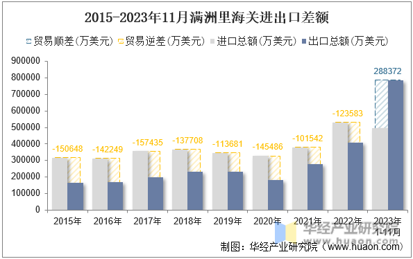 2015-2023年11月满洲里海关进出口差额