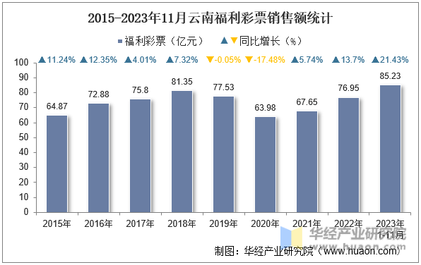 2015-2023年11月云南福利彩票销售额统计