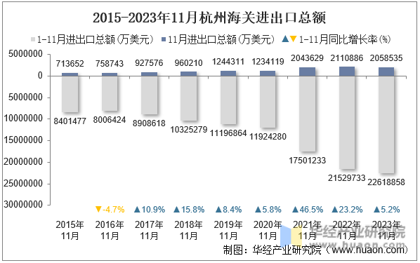 2015-2023年11月杭州海关进出口总额