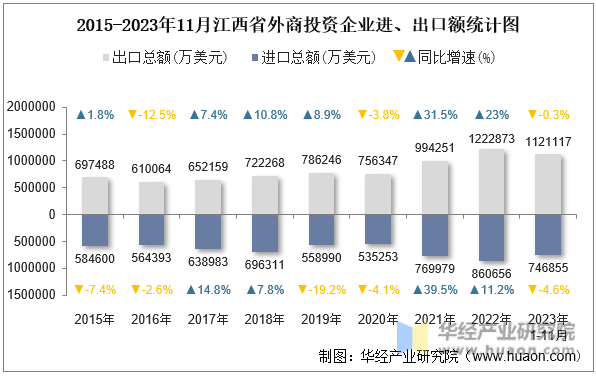 2015-2023年11月江西省外商投资企业进、出口额统计图