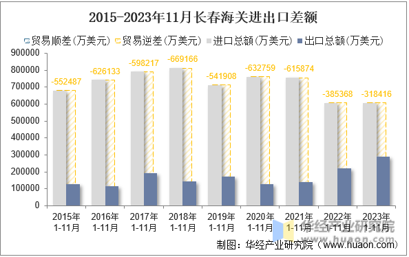 2015-2023年11月长春海关进出口差额