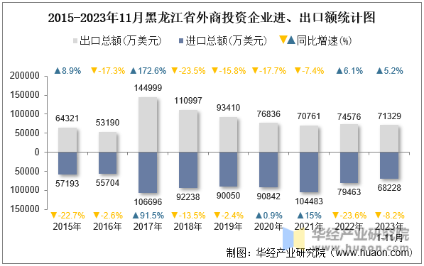 2015-2023年11月黑龙江省外商投资企业进、出口额统计图