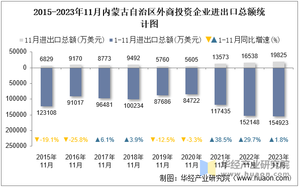 2015-2023年11月内蒙古自治区外商投资企业进出口总额统计图