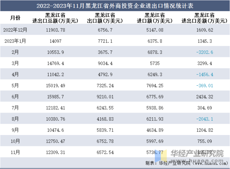 2022-2023年11月黑龙江省外商投资企业进出口情况统计表