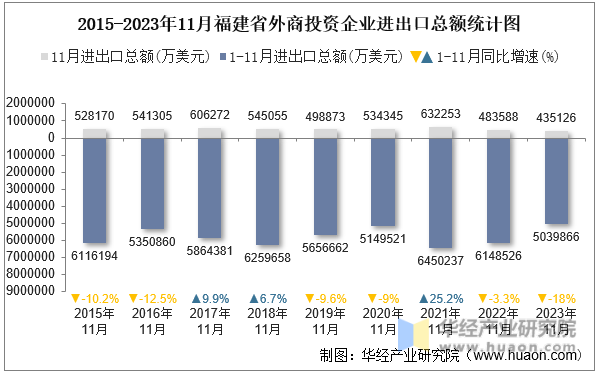 2015-2023年11月福建省外商投资企业进出口总额统计图
