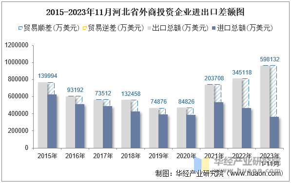 2015-2023年11月河北省外商投资企业进出口差额图