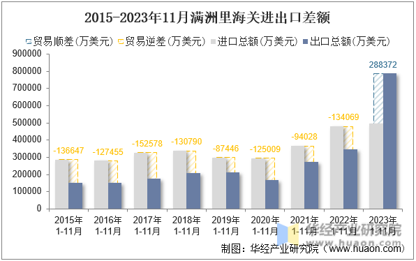 2015-2023年11月满洲里海关进出口差额