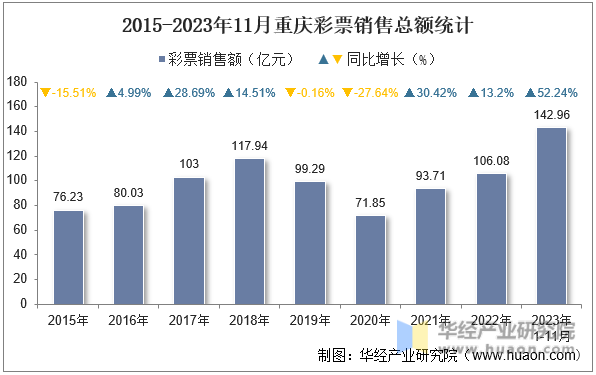 2015-2023年11月重庆彩票销售总额统计