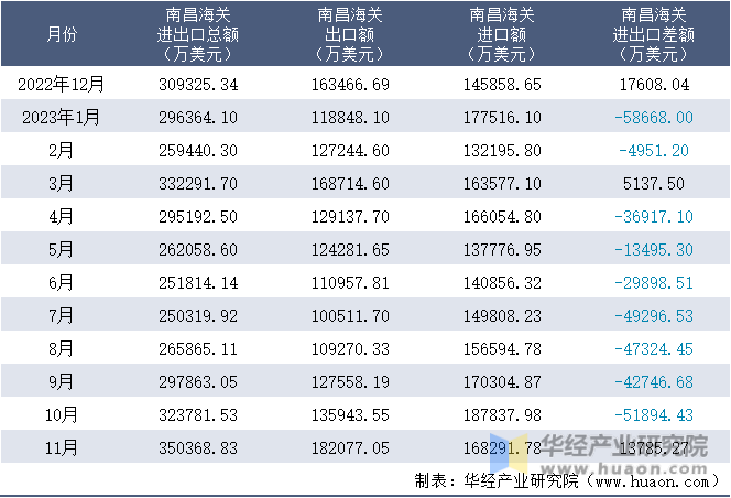 2022-2023年11月南昌海关进出口月度情况统计表
