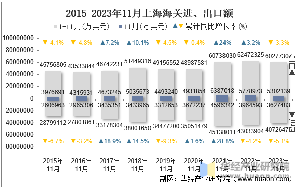 2015-2023年11月上海海关进、出口额