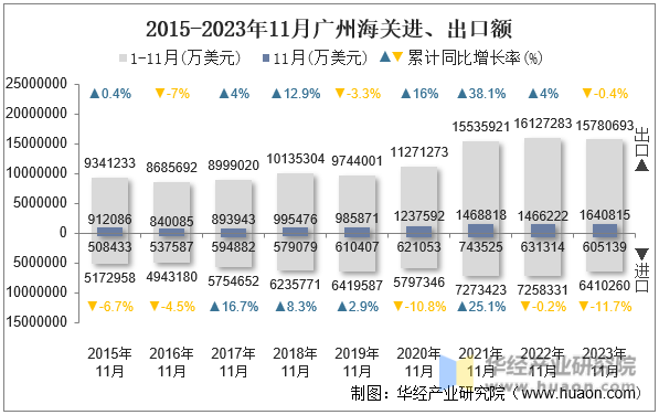 2015-2023年11月广州海关进、出口额