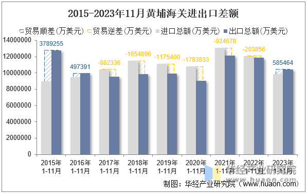 2015-2023年11月黄埔海关进出口差额