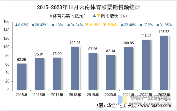 2015-2023年11月云南体育彩票销售额统计