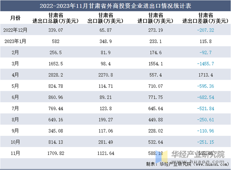 2022-2023年11月甘肃省外商投资企业进出口情况统计表