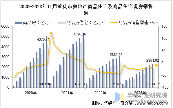2020-2023年11月重庆市房地产商品住宅及商品住宅现房销售额