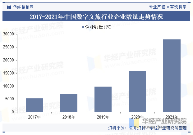 2017-2021年中国数字文旅行业企业数量走势情况