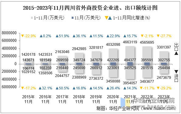 2015-2023年11月四川省外商投资企业进、出口额统计图