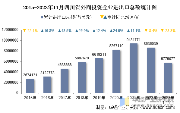 2015-2023年11月四川省外商投资企业进出口总额统计图