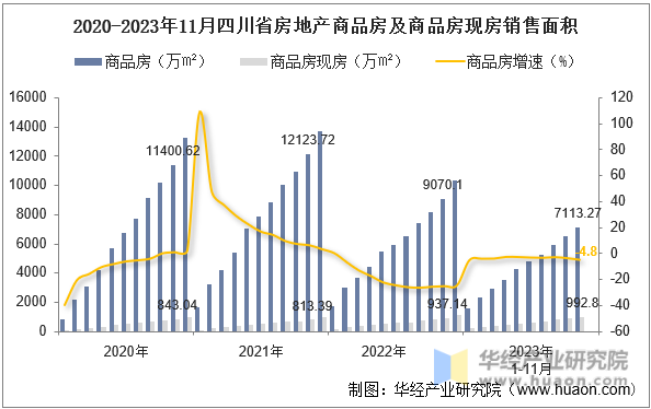 2020-2023年11月四川省房地产商品房及商品房现房销售面积