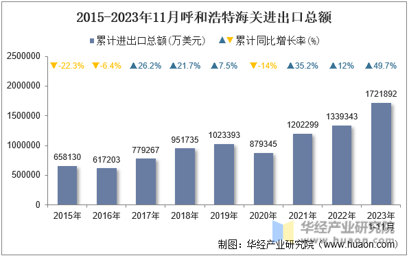 2015-2023年11月呼和浩特海关进出口总额