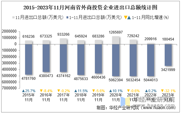 2015-2023年11月河南省外商投资企业进出口总额统计图