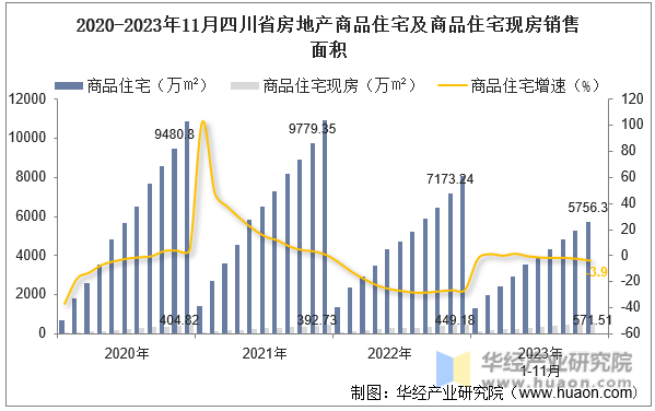 2020-2023年11月四川省房地产商品住宅及商品住宅现房销售面积