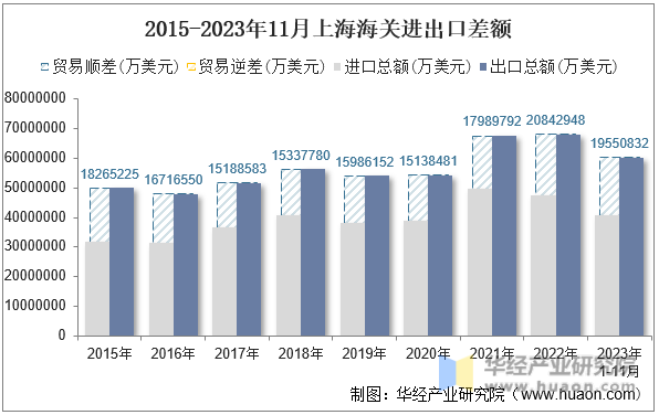 2015-2023年11月上海海关进出口差额