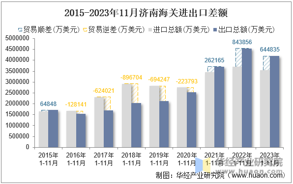 2015-2023年11月济南海关进出口差额