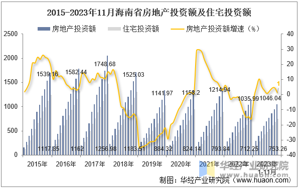 2015-2023年11月海南省房地产投资额及住宅投资额