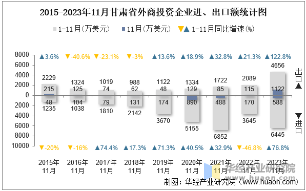 2015-2023年11月甘肃省外商投资企业进、出口额统计图