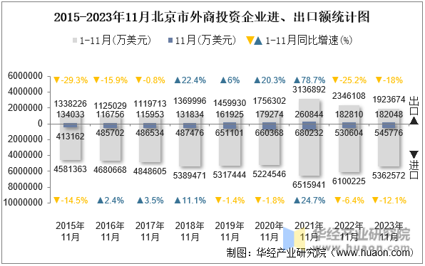 2015-2023年11月北京市外商投资企业进、出口额统计图
