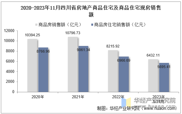 2020-2023年11月四川省房地产商品住宅及商品住宅现房销售额