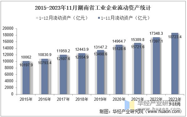 2015-2023年11月湖南省工业企业流动资产统计