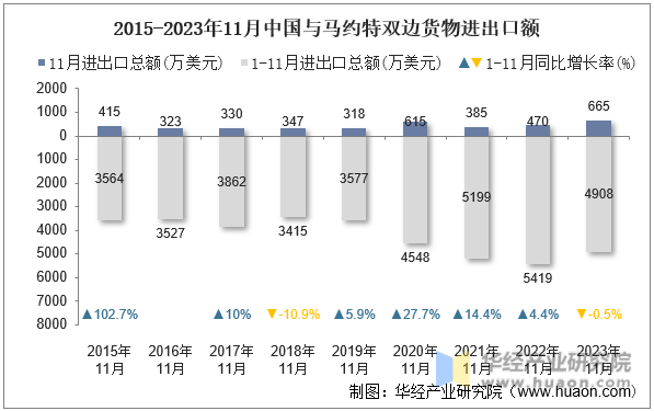 2015-2023年11月中国与马约特双边货物进出口额