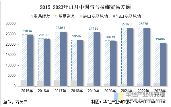 2015-2023年11月中国与马拉维贸易差额