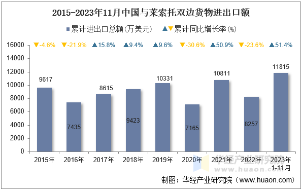 2015-2023年11月中国与莱索托双边货物进出口额