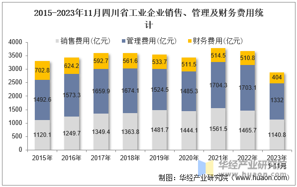 2015-2023年11月四川省工业企业销售、管理及财务费用统计