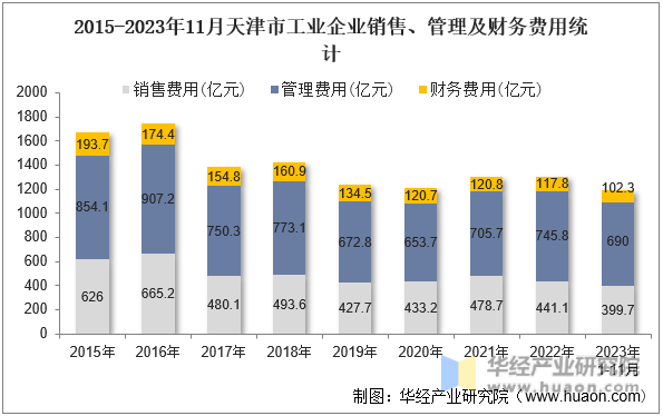 2015-2023年11月天津市工业企业销售、管理及财务费用统计