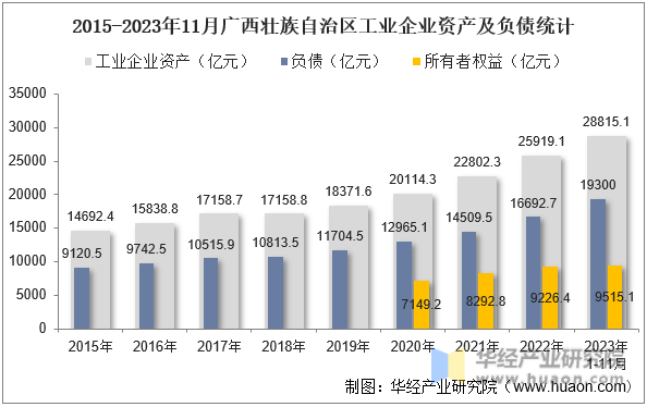 2015-2023年11月广西壮族自治区工业企业资产及负债统计